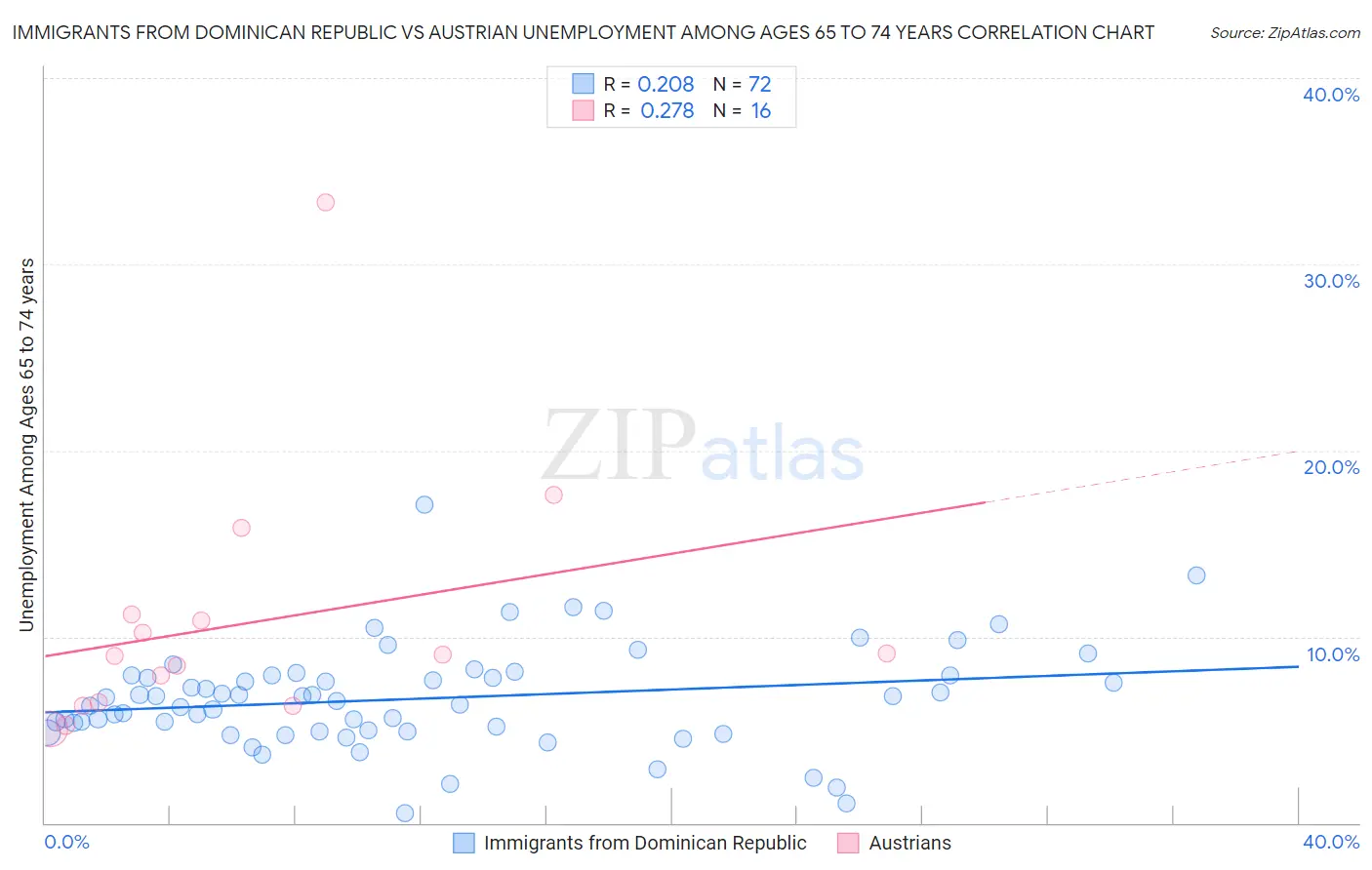 Immigrants from Dominican Republic vs Austrian Unemployment Among Ages 65 to 74 years