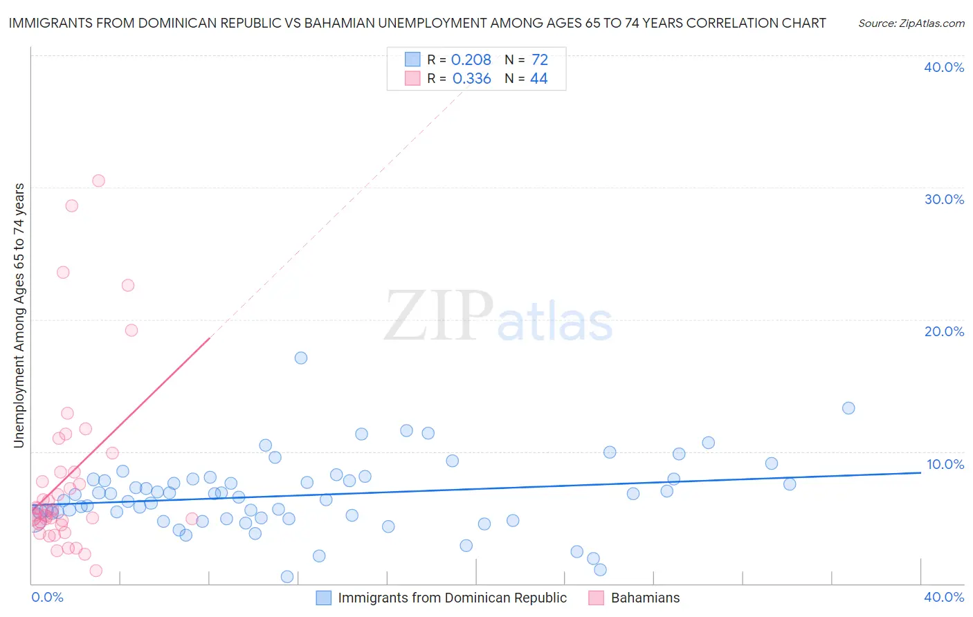 Immigrants from Dominican Republic vs Bahamian Unemployment Among Ages 65 to 74 years