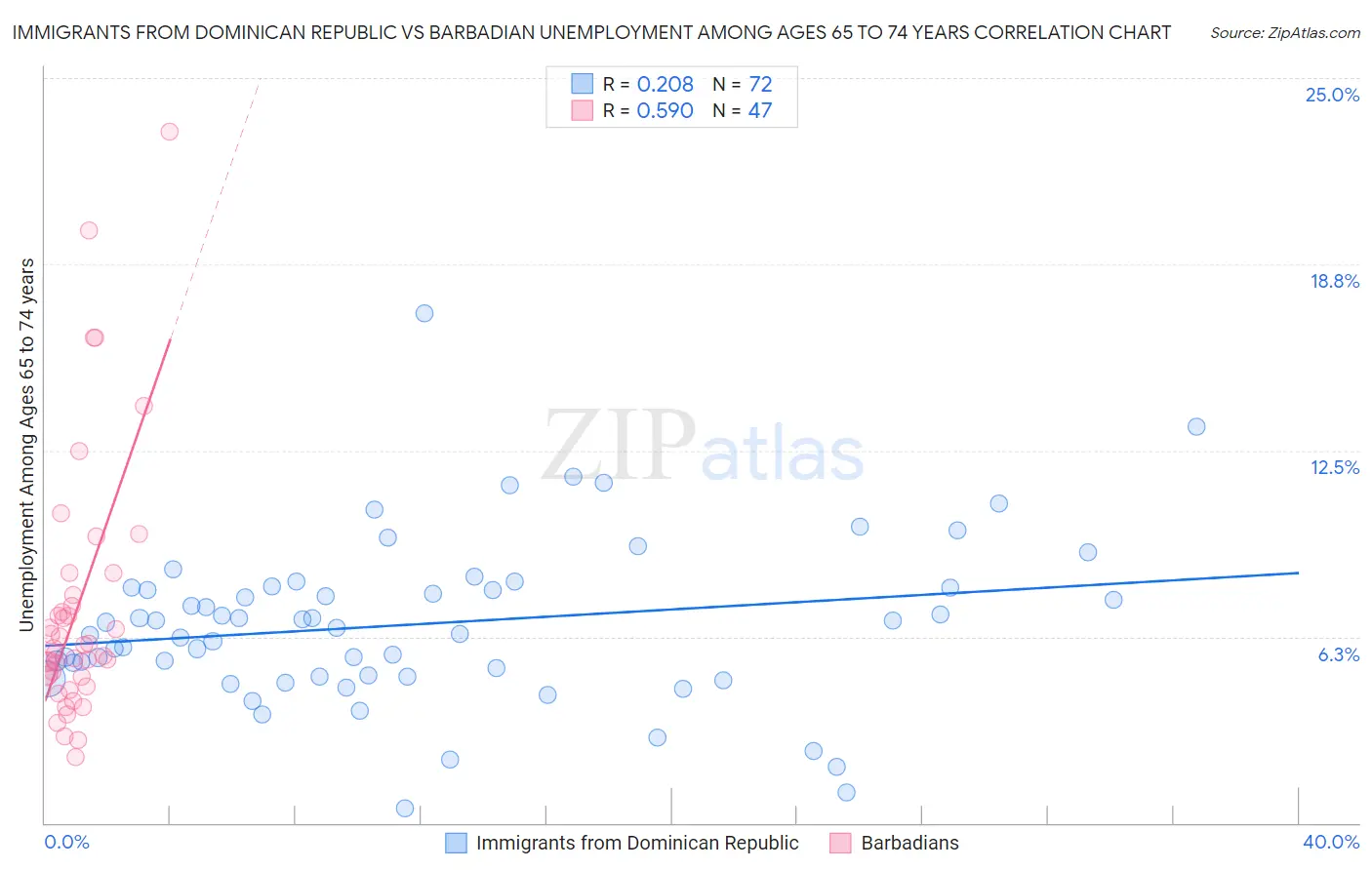 Immigrants from Dominican Republic vs Barbadian Unemployment Among Ages 65 to 74 years