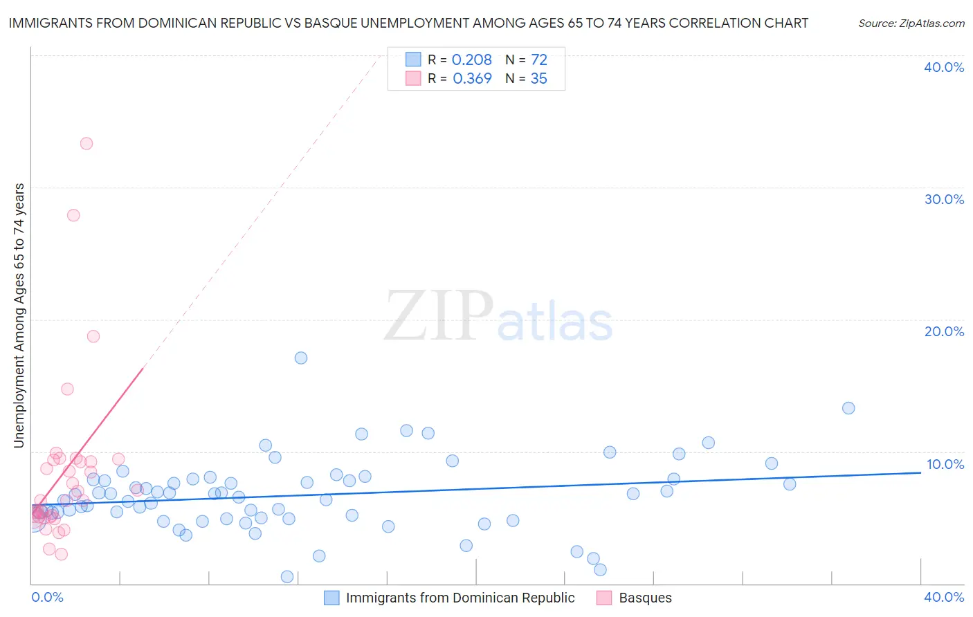 Immigrants from Dominican Republic vs Basque Unemployment Among Ages 65 to 74 years