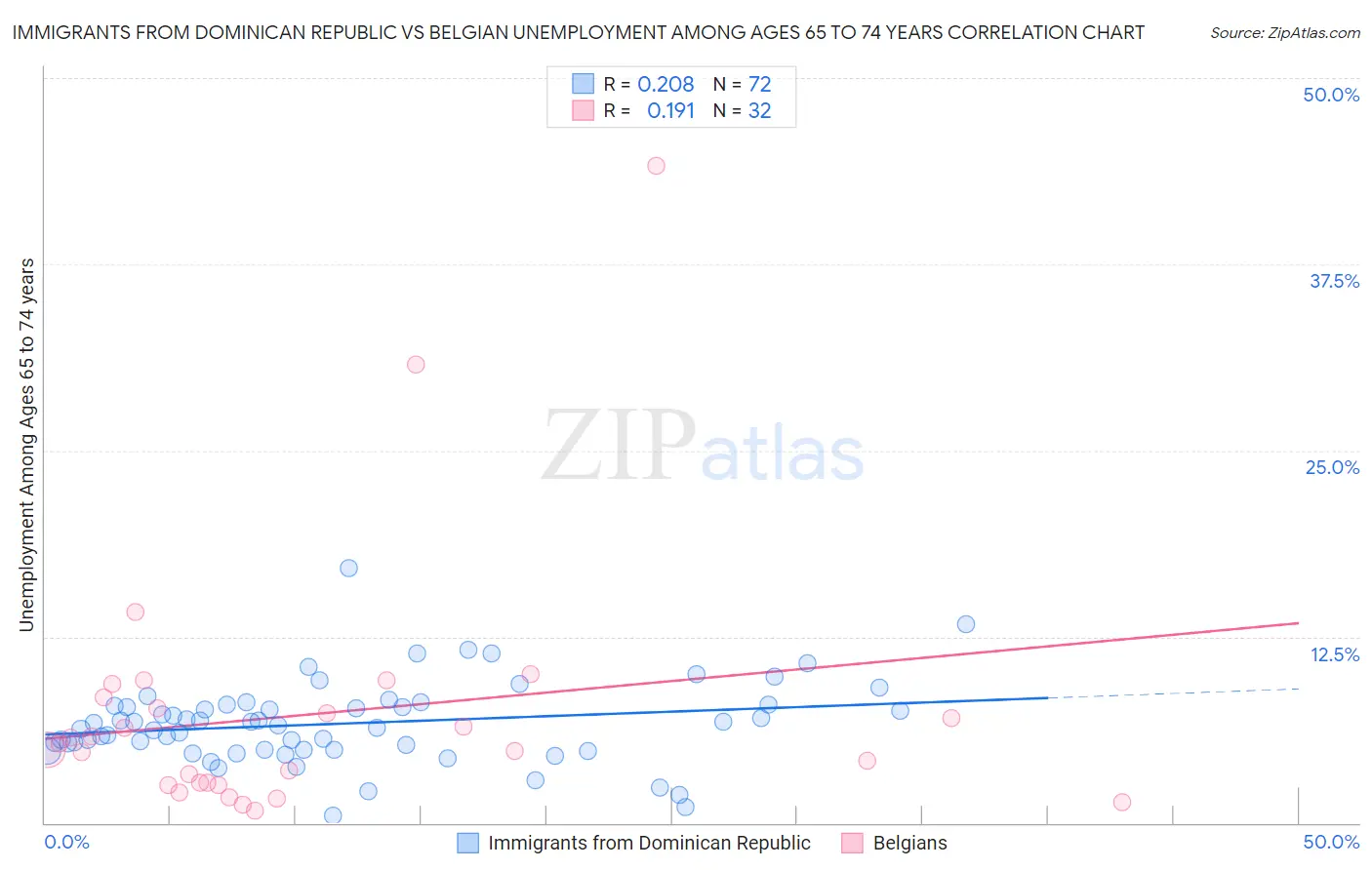 Immigrants from Dominican Republic vs Belgian Unemployment Among Ages 65 to 74 years