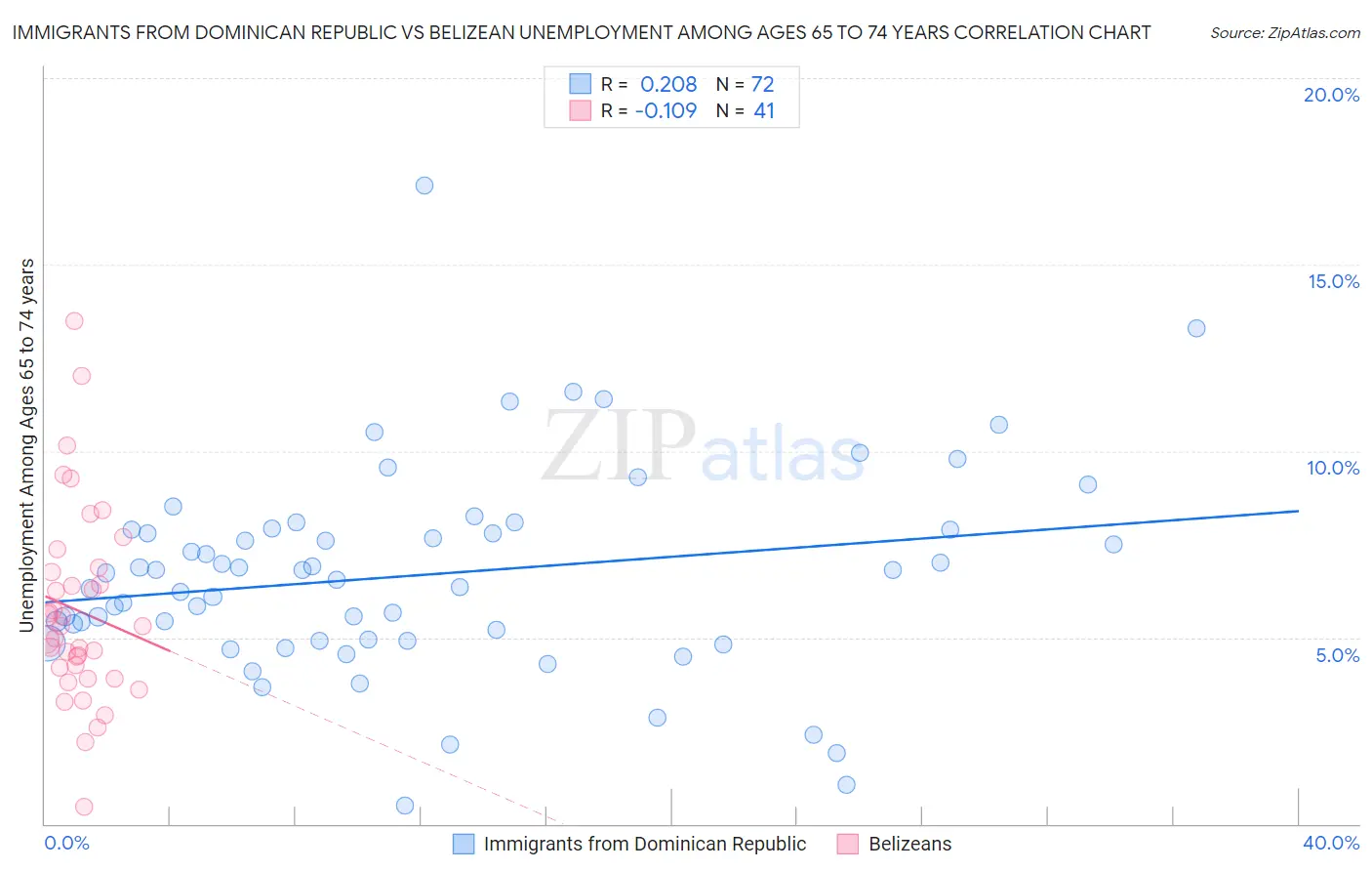 Immigrants from Dominican Republic vs Belizean Unemployment Among Ages 65 to 74 years