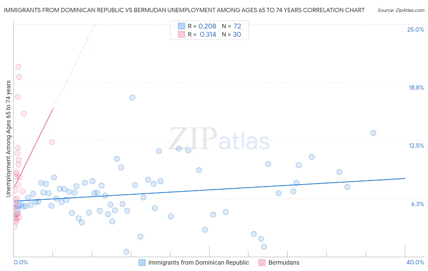 Immigrants from Dominican Republic vs Bermudan Unemployment Among Ages 65 to 74 years