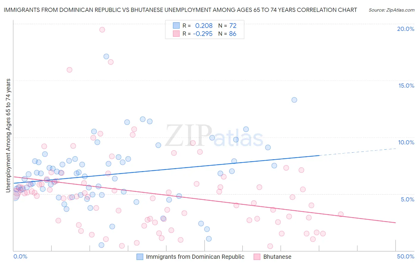 Immigrants from Dominican Republic vs Bhutanese Unemployment Among Ages 65 to 74 years