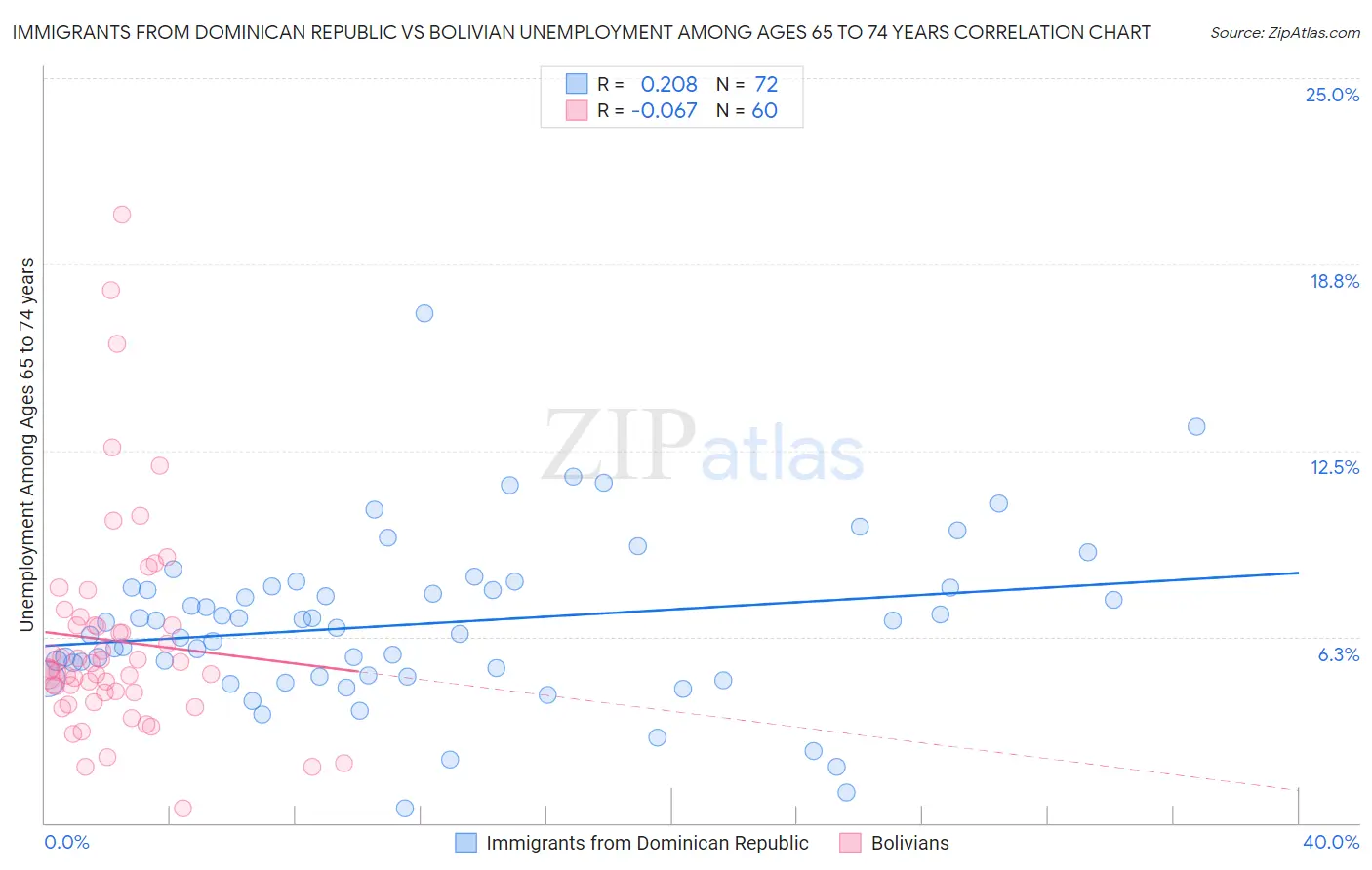 Immigrants from Dominican Republic vs Bolivian Unemployment Among Ages 65 to 74 years