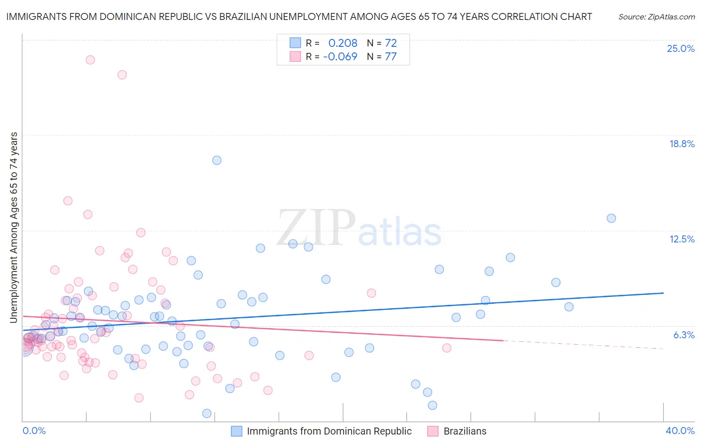 Immigrants from Dominican Republic vs Brazilian Unemployment Among Ages 65 to 74 years