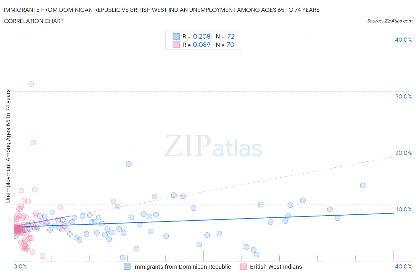 Immigrants from Dominican Republic vs British West Indian Unemployment Among Ages 65 to 74 years