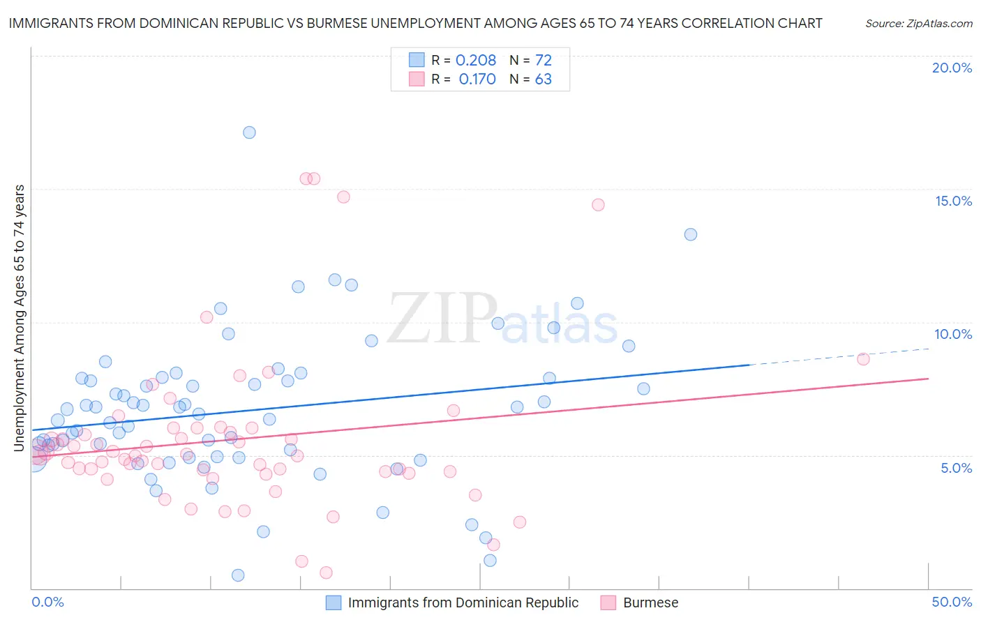 Immigrants from Dominican Republic vs Burmese Unemployment Among Ages 65 to 74 years