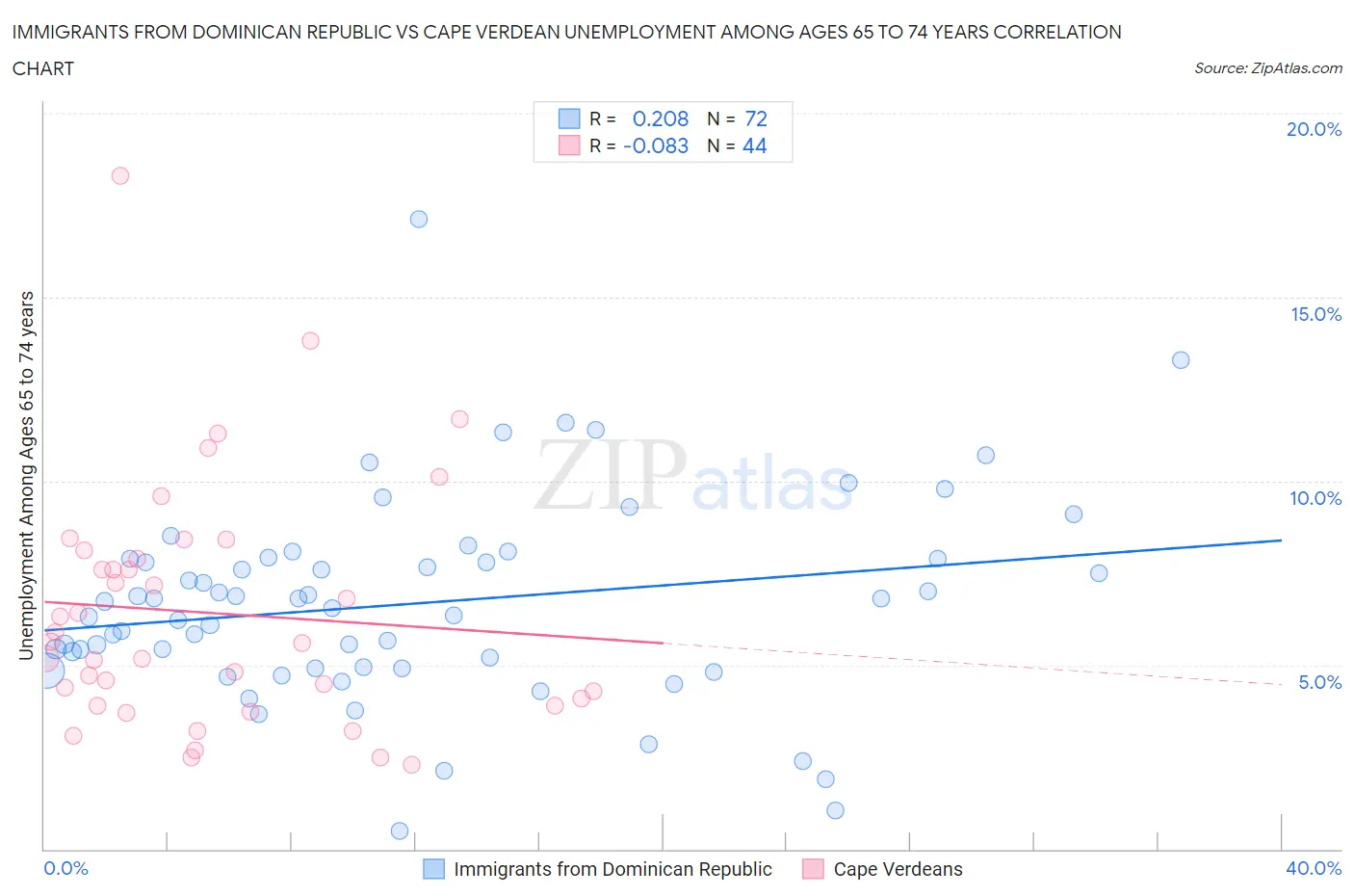 Immigrants from Dominican Republic vs Cape Verdean Unemployment Among Ages 65 to 74 years
