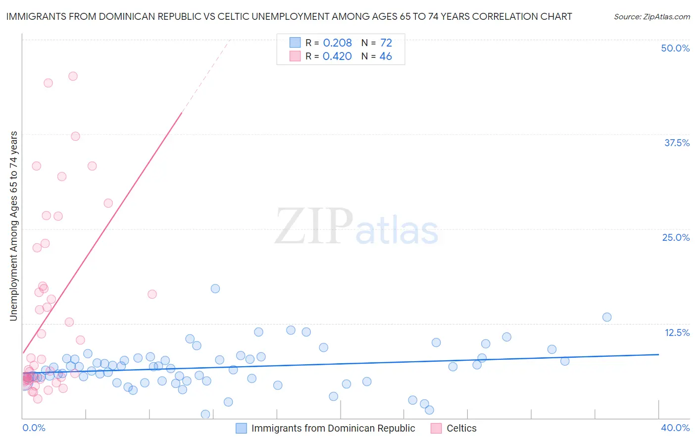 Immigrants from Dominican Republic vs Celtic Unemployment Among Ages 65 to 74 years