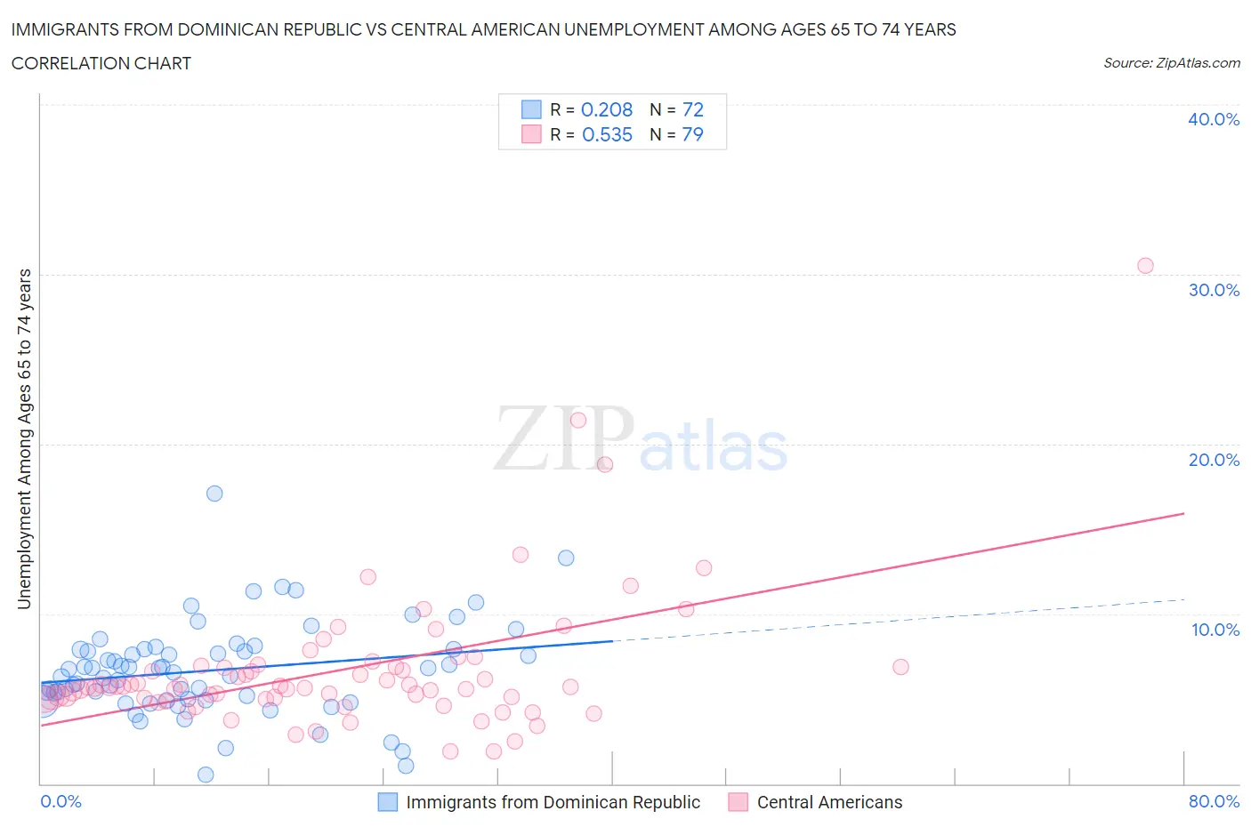 Immigrants from Dominican Republic vs Central American Unemployment Among Ages 65 to 74 years