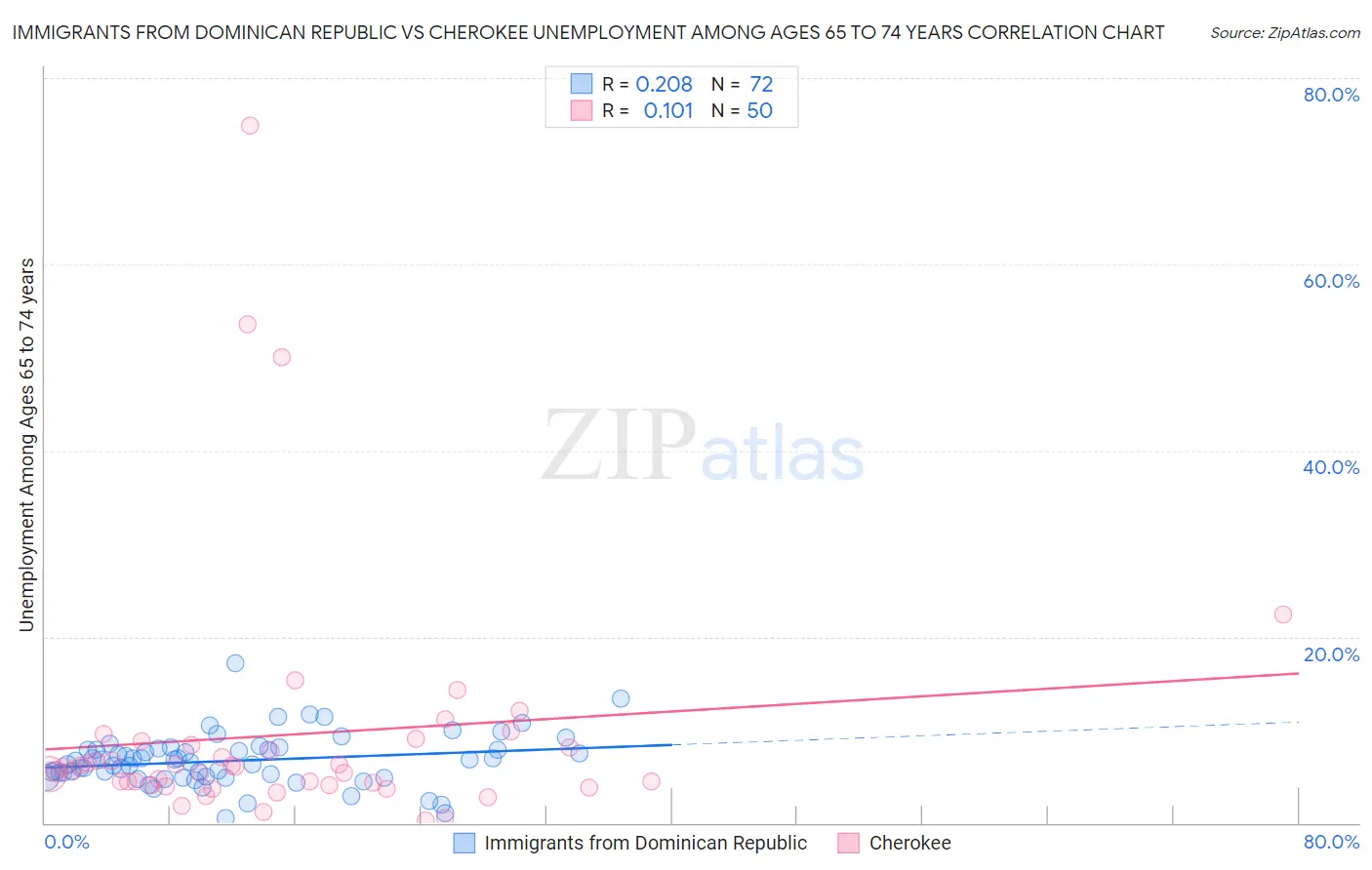 Immigrants from Dominican Republic vs Cherokee Unemployment Among Ages 65 to 74 years