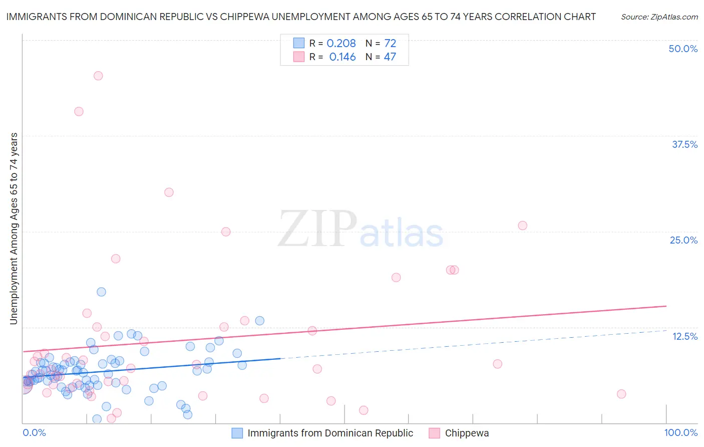 Immigrants from Dominican Republic vs Chippewa Unemployment Among Ages 65 to 74 years