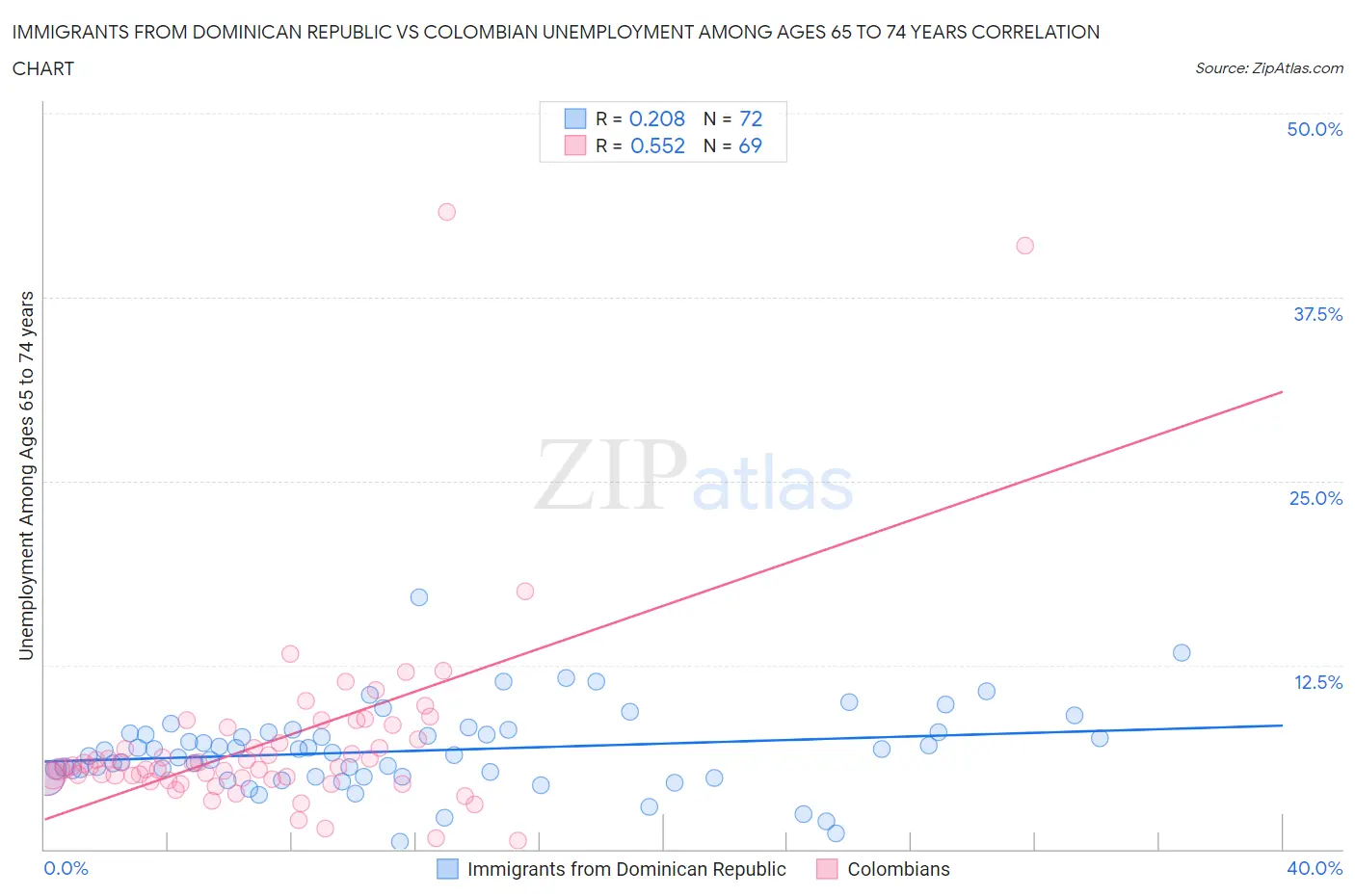 Immigrants from Dominican Republic vs Colombian Unemployment Among Ages 65 to 74 years