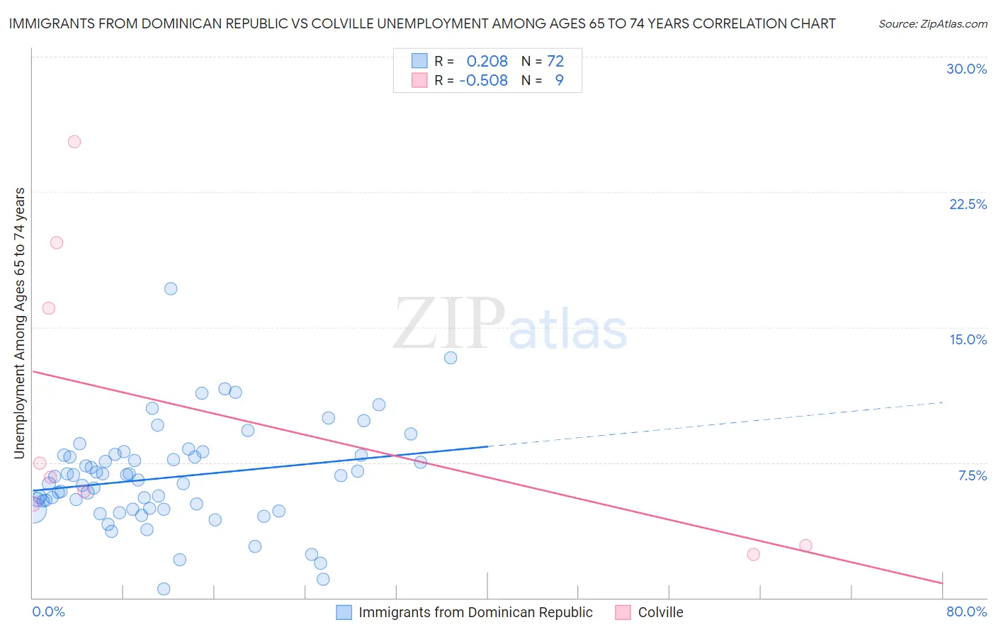 Immigrants from Dominican Republic vs Colville Unemployment Among Ages 65 to 74 years