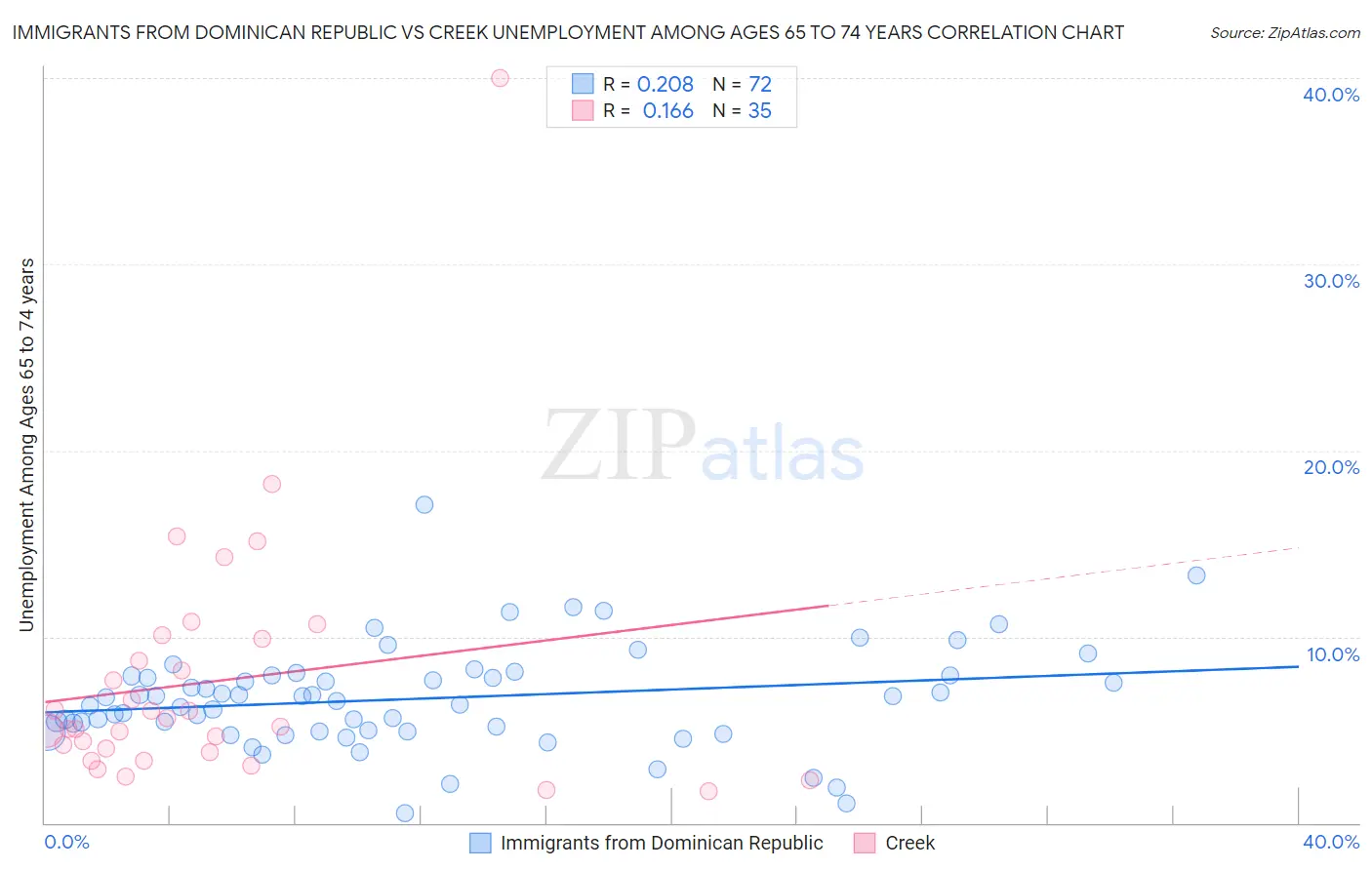 Immigrants from Dominican Republic vs Creek Unemployment Among Ages 65 to 74 years