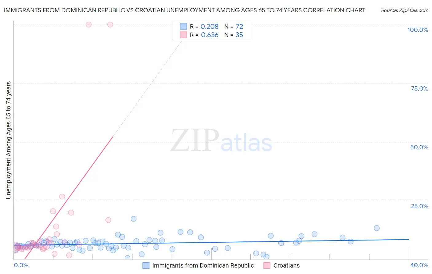 Immigrants from Dominican Republic vs Croatian Unemployment Among Ages 65 to 74 years