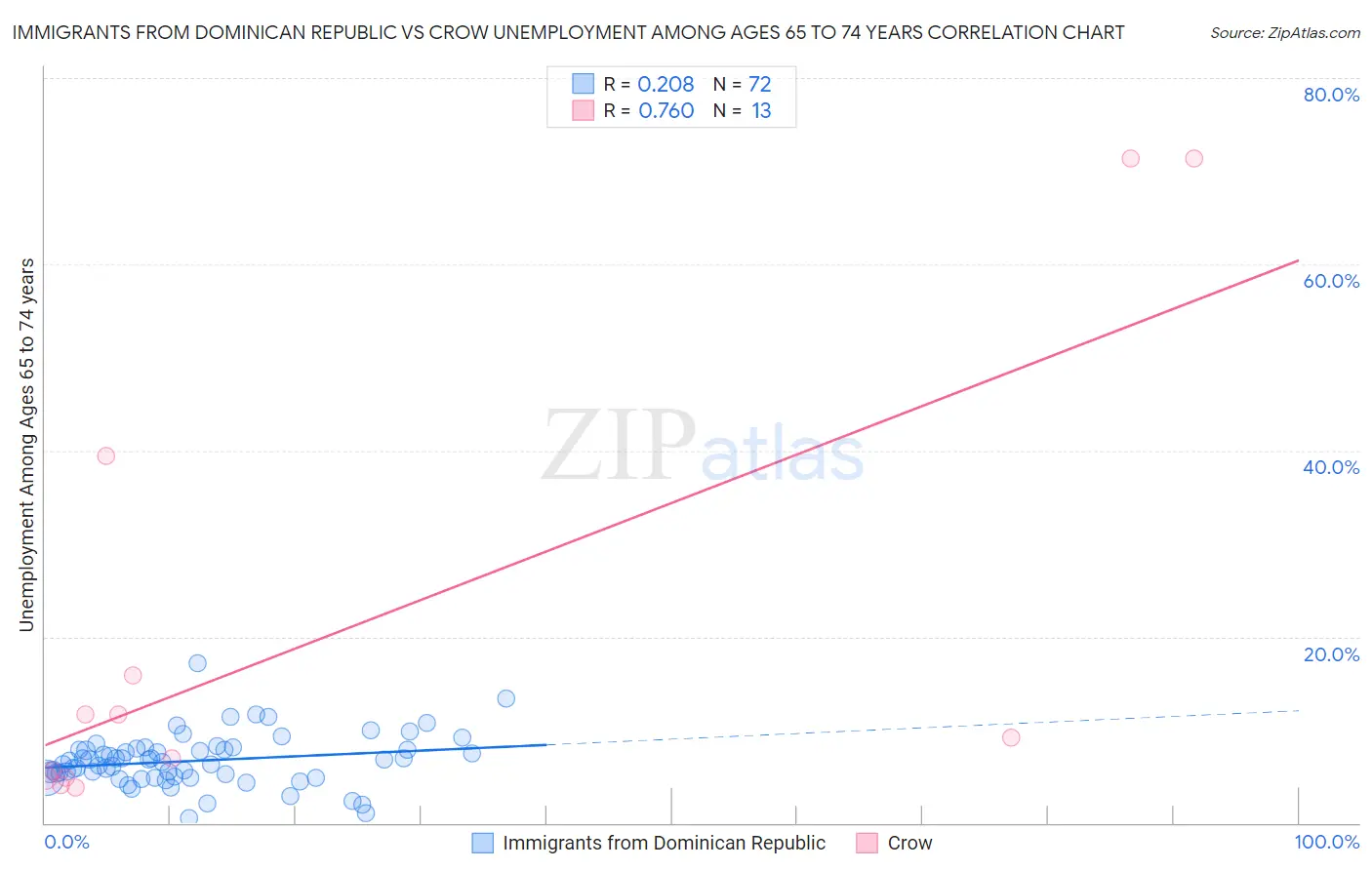 Immigrants from Dominican Republic vs Crow Unemployment Among Ages 65 to 74 years