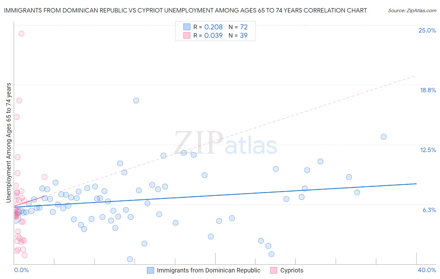 Immigrants from Dominican Republic vs Cypriot Unemployment Among Ages 65 to 74 years