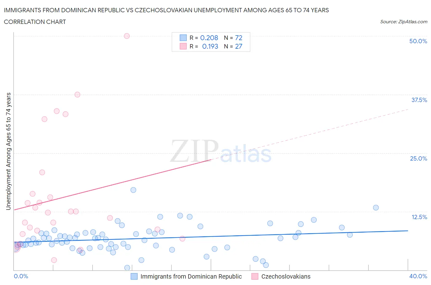 Immigrants from Dominican Republic vs Czechoslovakian Unemployment Among Ages 65 to 74 years