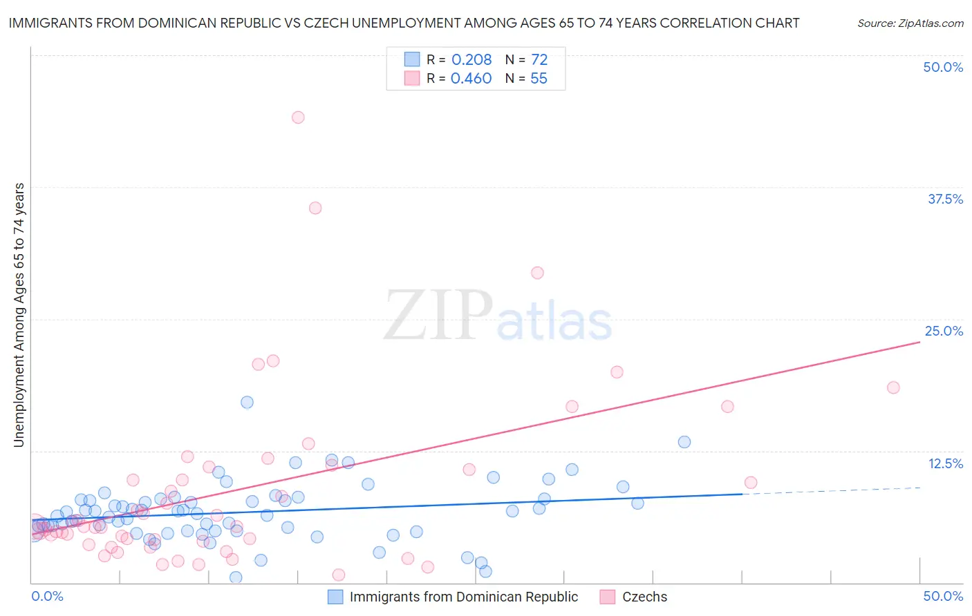 Immigrants from Dominican Republic vs Czech Unemployment Among Ages 65 to 74 years