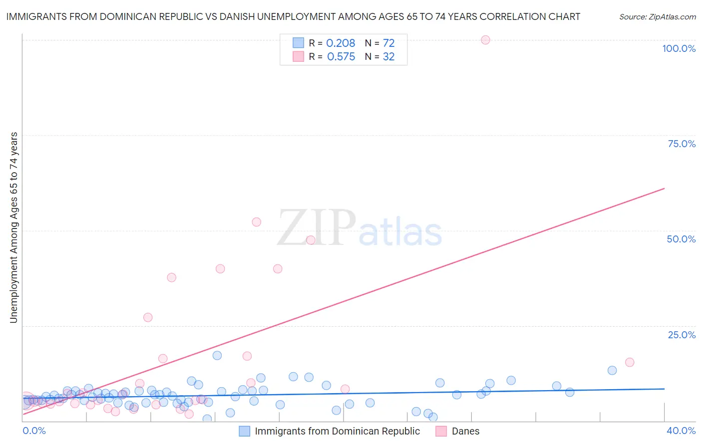 Immigrants from Dominican Republic vs Danish Unemployment Among Ages 65 to 74 years