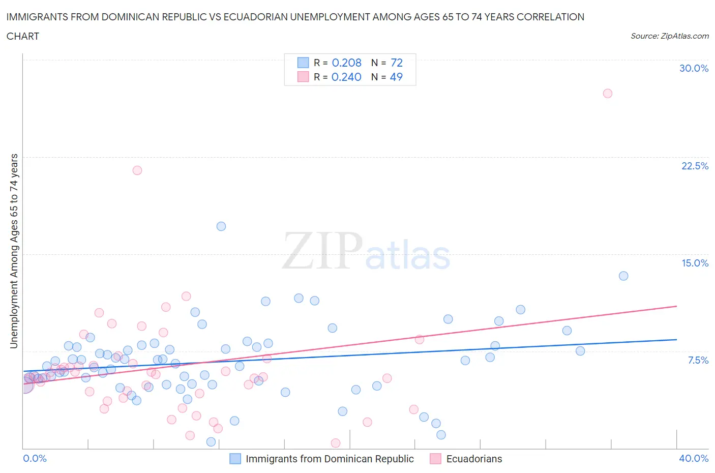 Immigrants from Dominican Republic vs Ecuadorian Unemployment Among Ages 65 to 74 years