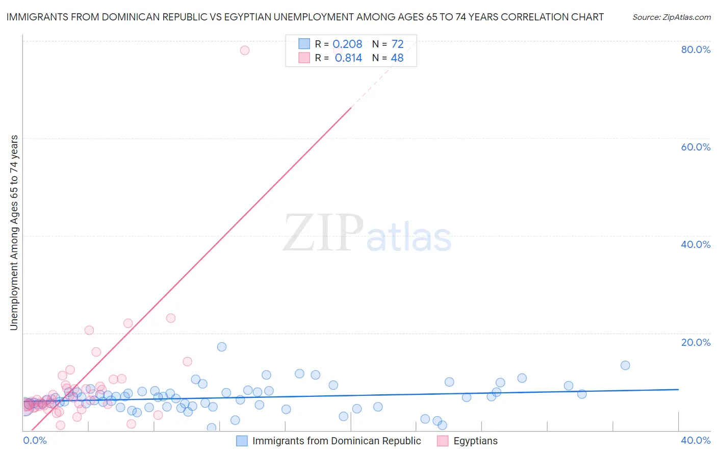 Immigrants from Dominican Republic vs Egyptian Unemployment Among Ages 65 to 74 years