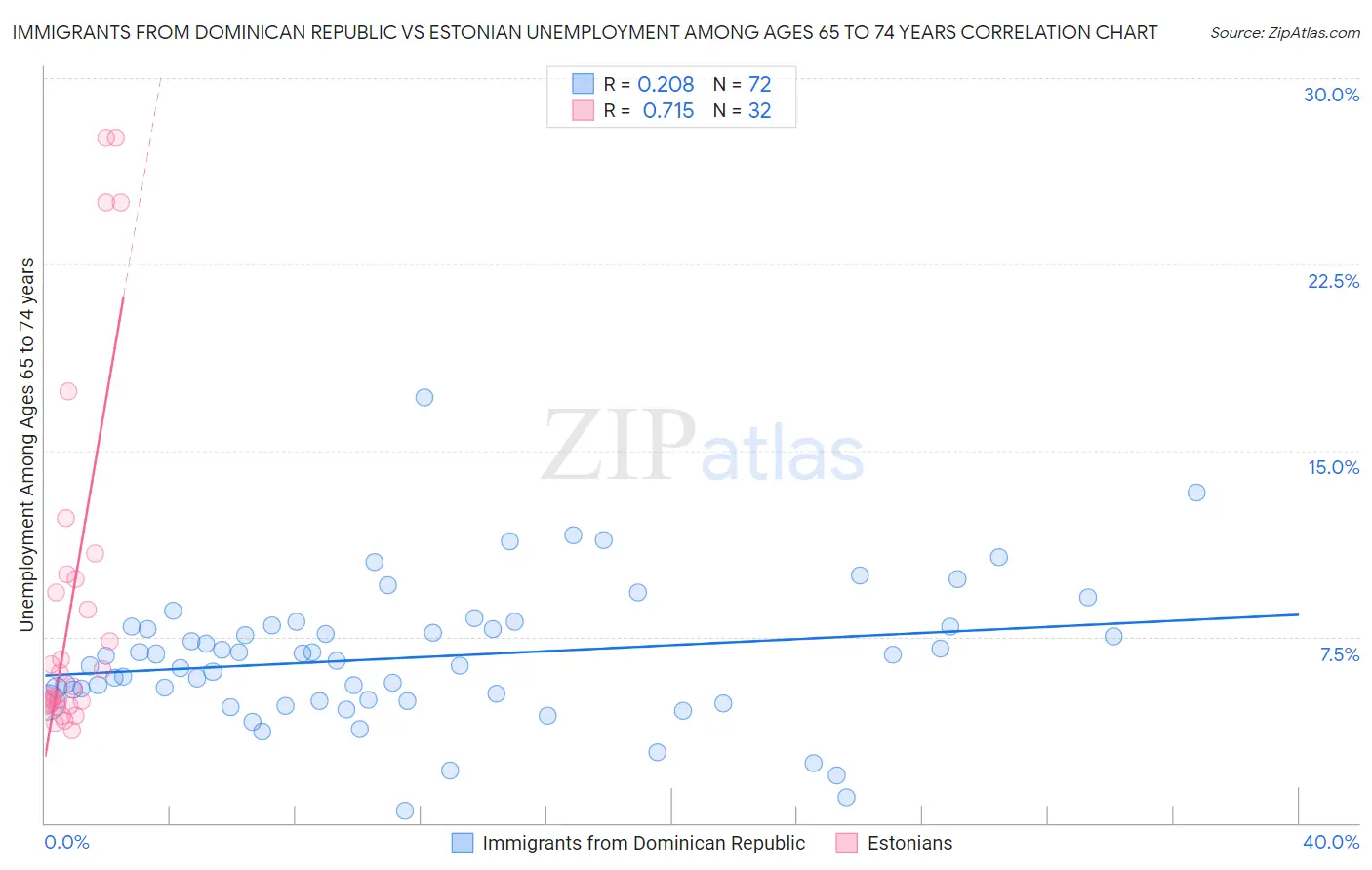 Immigrants from Dominican Republic vs Estonian Unemployment Among Ages 65 to 74 years