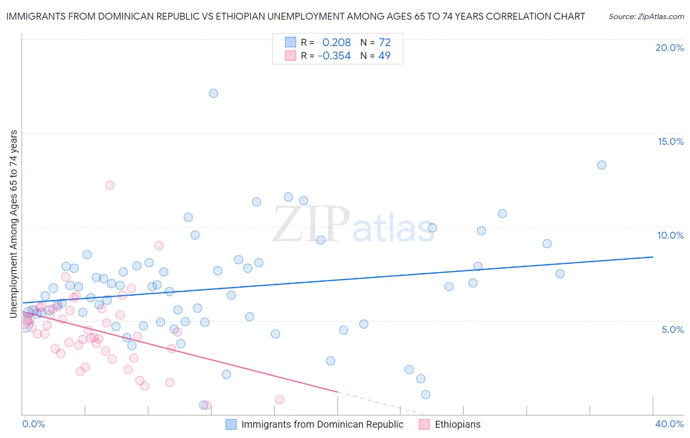 Immigrants from Dominican Republic vs Ethiopian Unemployment Among Ages 65 to 74 years