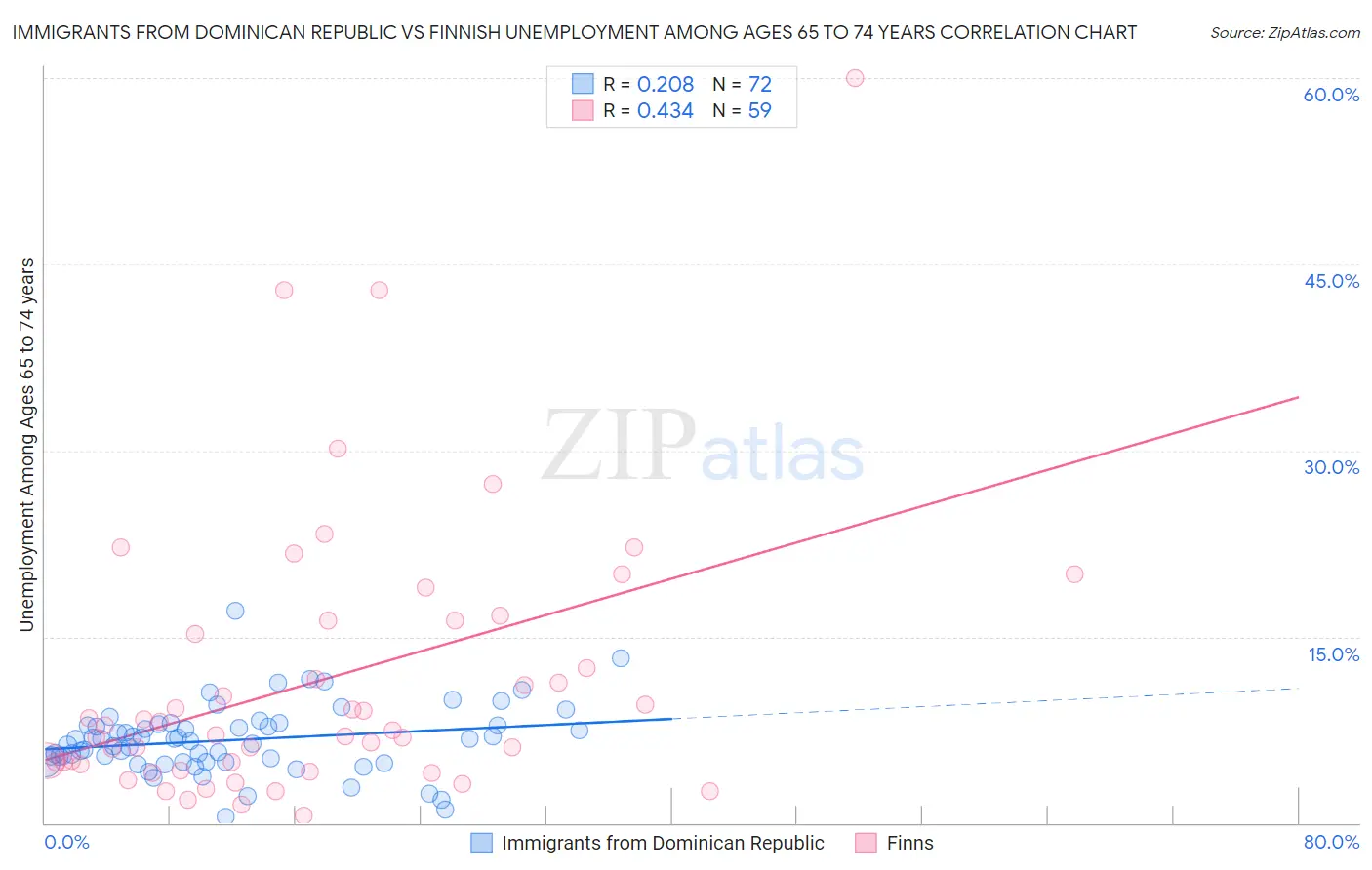 Immigrants from Dominican Republic vs Finnish Unemployment Among Ages 65 to 74 years