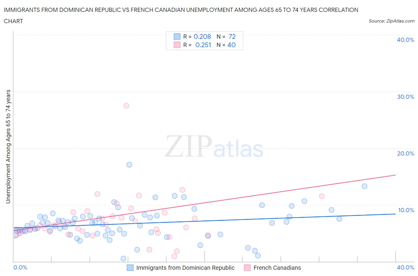 Immigrants from Dominican Republic vs French Canadian Unemployment Among Ages 65 to 74 years