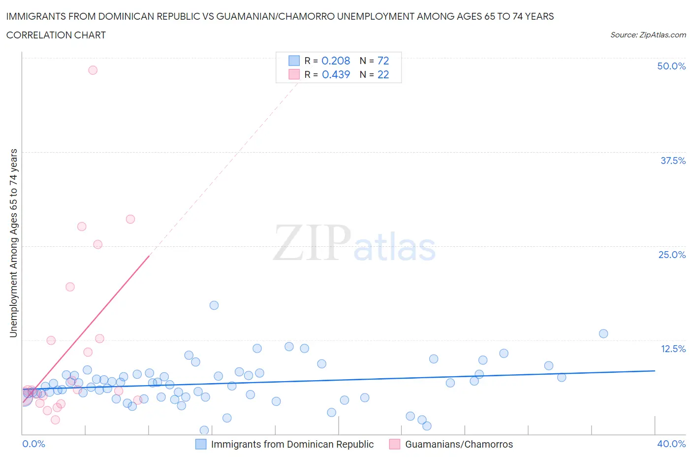 Immigrants from Dominican Republic vs Guamanian/Chamorro Unemployment Among Ages 65 to 74 years