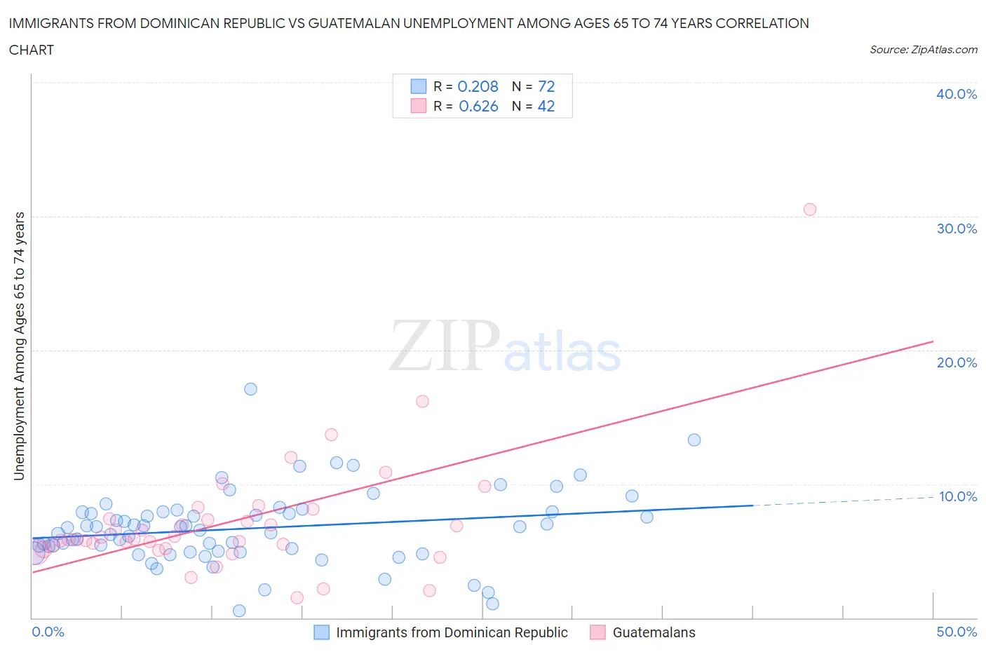 Immigrants from Dominican Republic vs Guatemalan Unemployment Among Ages 65 to 74 years