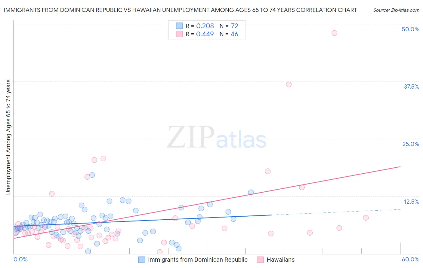 Immigrants from Dominican Republic vs Hawaiian Unemployment Among Ages 65 to 74 years