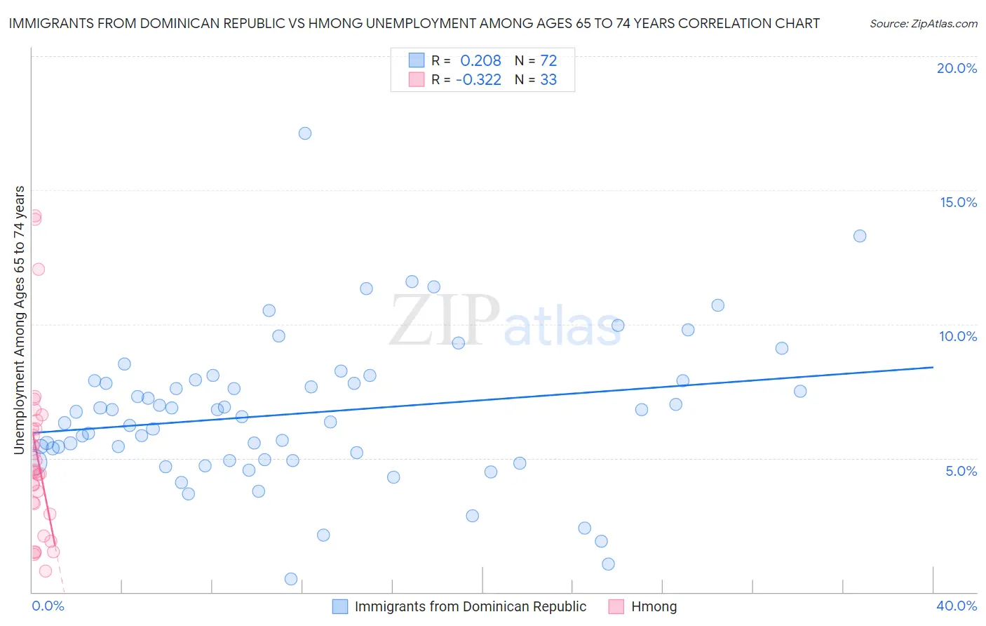Immigrants from Dominican Republic vs Hmong Unemployment Among Ages 65 to 74 years