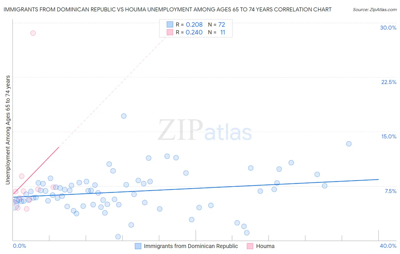 Immigrants from Dominican Republic vs Houma Unemployment Among Ages 65 to 74 years