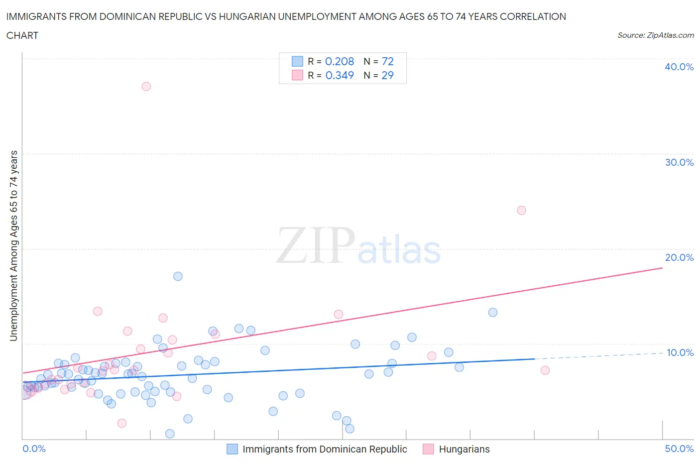 Immigrants from Dominican Republic vs Hungarian Unemployment Among Ages 65 to 74 years