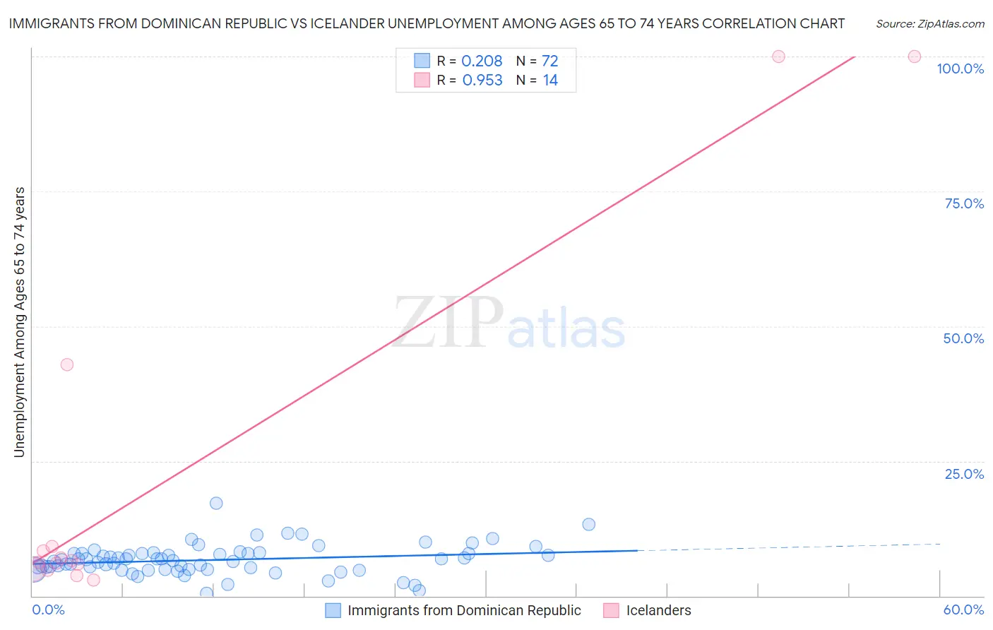 Immigrants from Dominican Republic vs Icelander Unemployment Among Ages 65 to 74 years