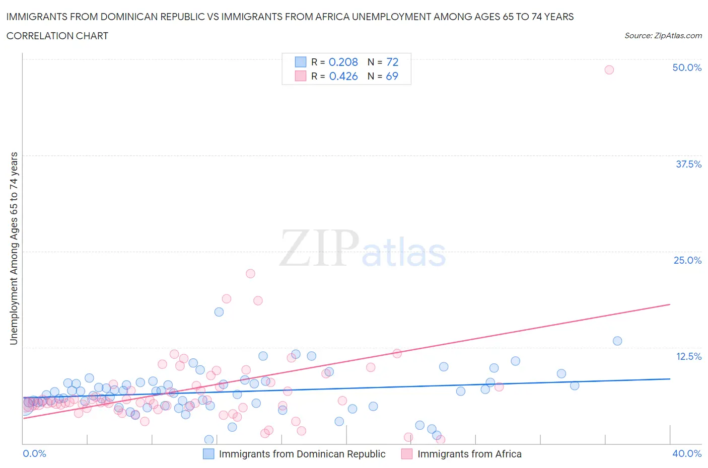 Immigrants from Dominican Republic vs Immigrants from Africa Unemployment Among Ages 65 to 74 years