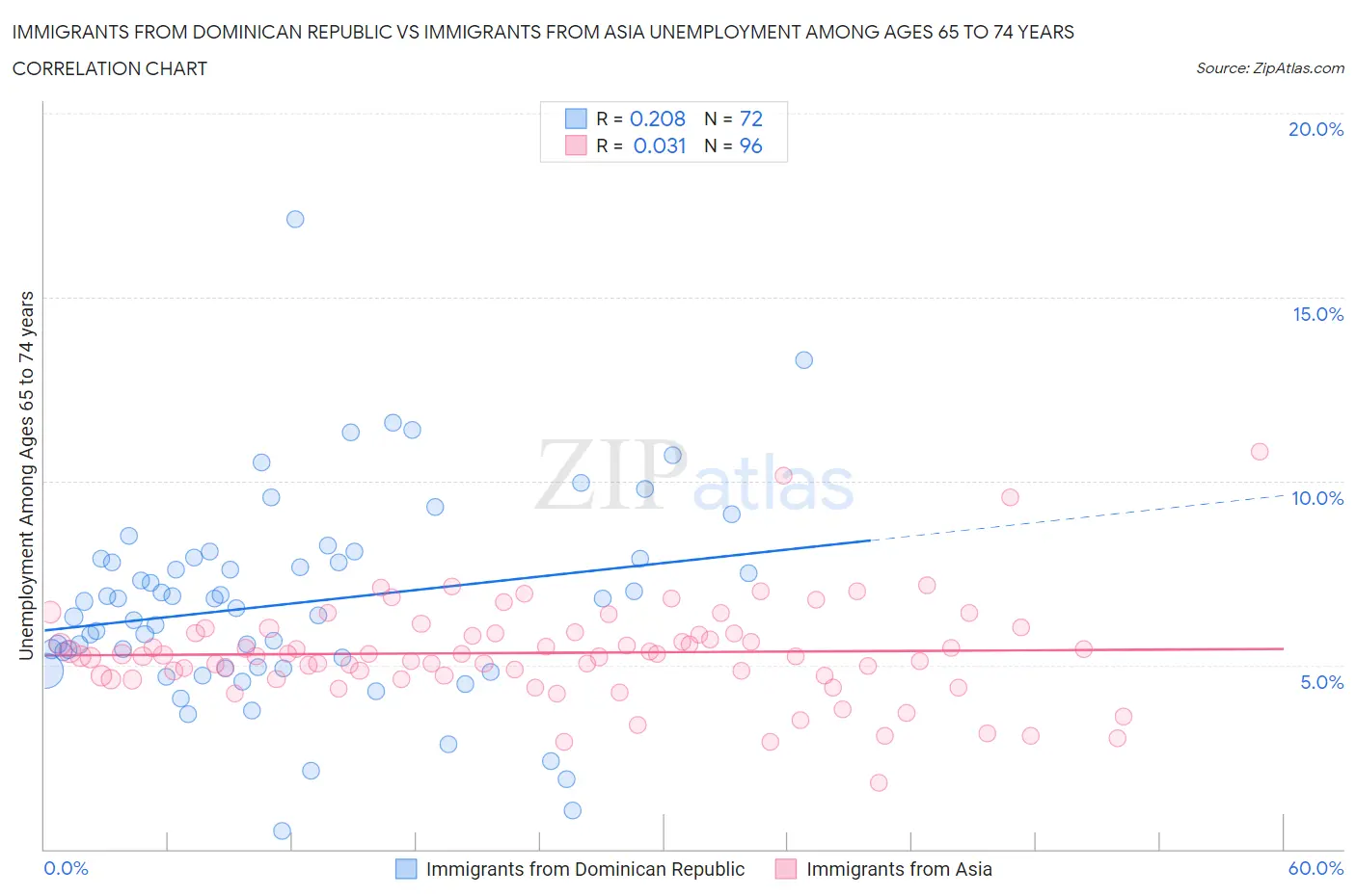 Immigrants from Dominican Republic vs Immigrants from Asia Unemployment Among Ages 65 to 74 years