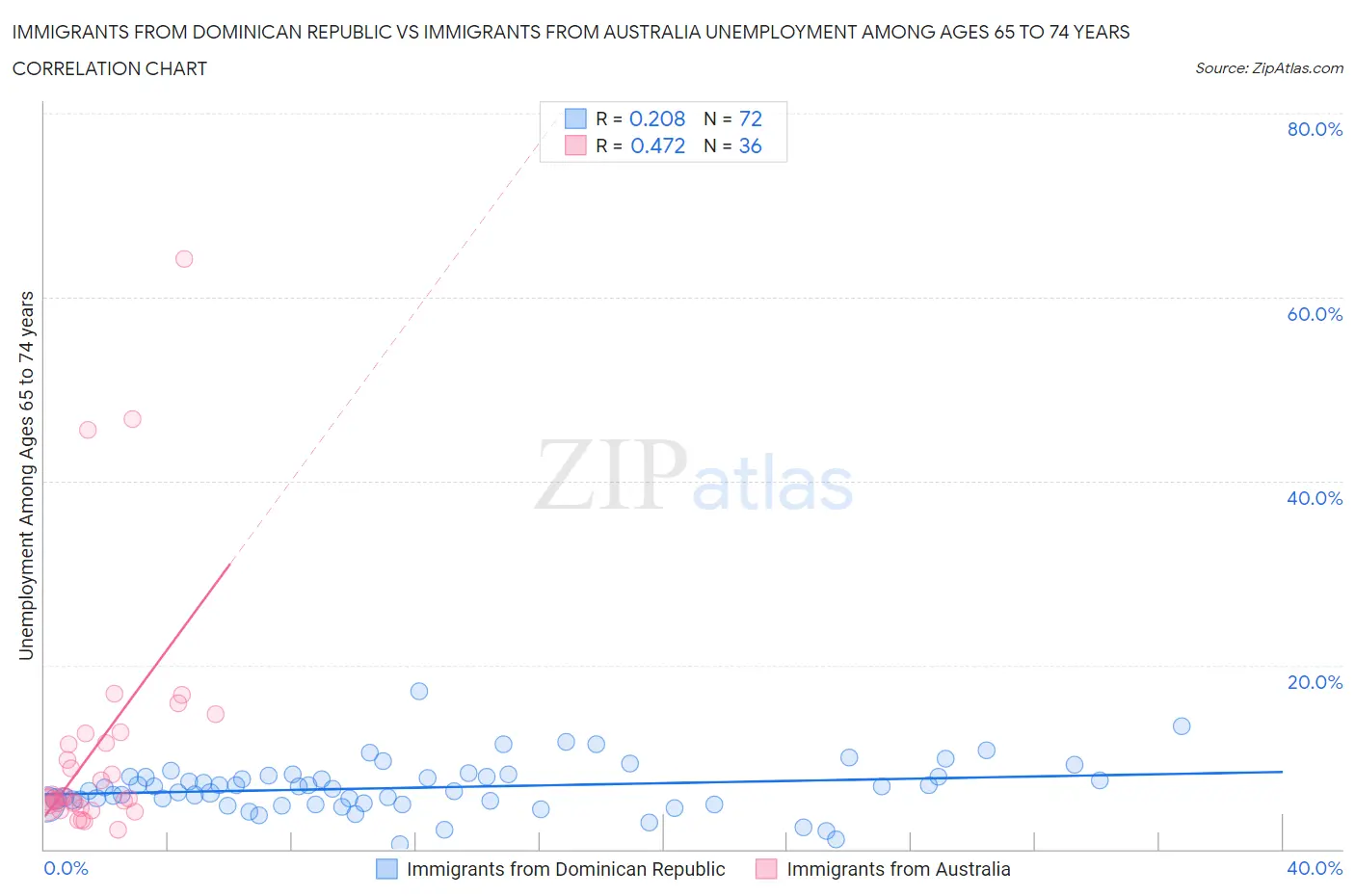 Immigrants from Dominican Republic vs Immigrants from Australia Unemployment Among Ages 65 to 74 years