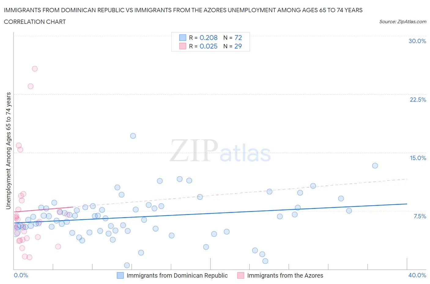 Immigrants from Dominican Republic vs Immigrants from the Azores Unemployment Among Ages 65 to 74 years
