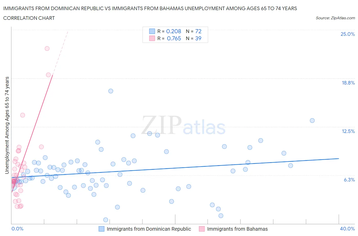 Immigrants from Dominican Republic vs Immigrants from Bahamas Unemployment Among Ages 65 to 74 years