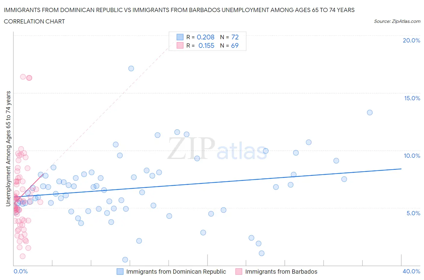 Immigrants from Dominican Republic vs Immigrants from Barbados Unemployment Among Ages 65 to 74 years