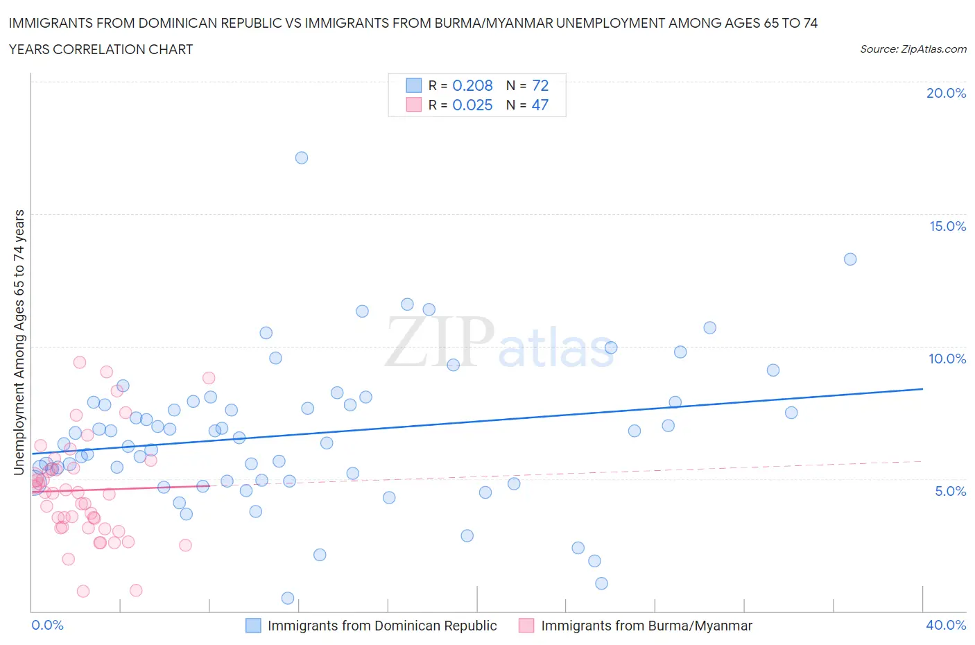 Immigrants from Dominican Republic vs Immigrants from Burma/Myanmar Unemployment Among Ages 65 to 74 years