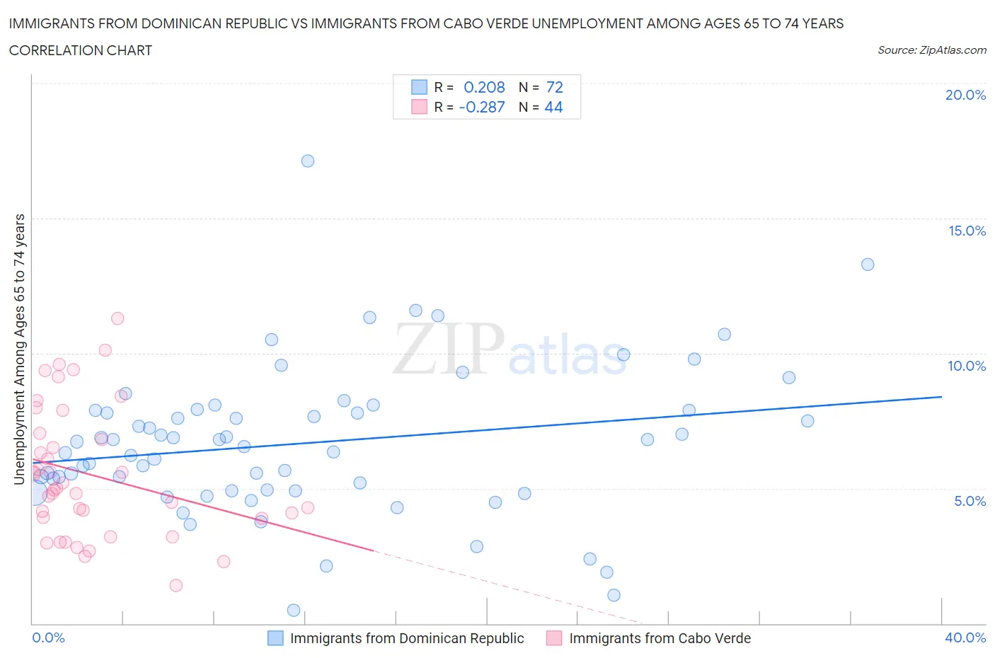 Immigrants from Dominican Republic vs Immigrants from Cabo Verde Unemployment Among Ages 65 to 74 years