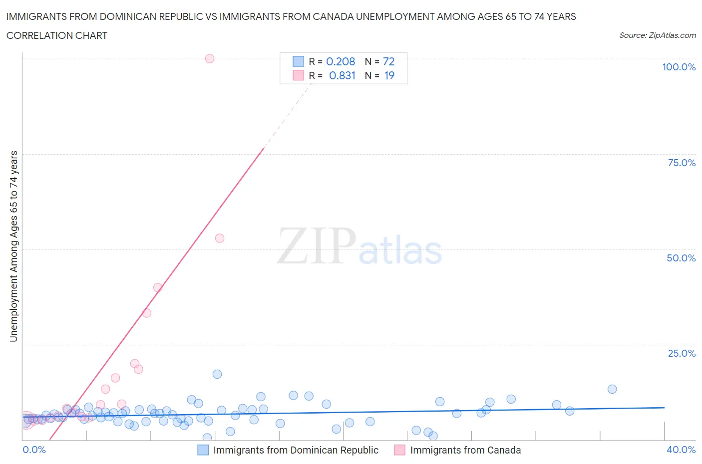 Immigrants from Dominican Republic vs Immigrants from Canada Unemployment Among Ages 65 to 74 years
