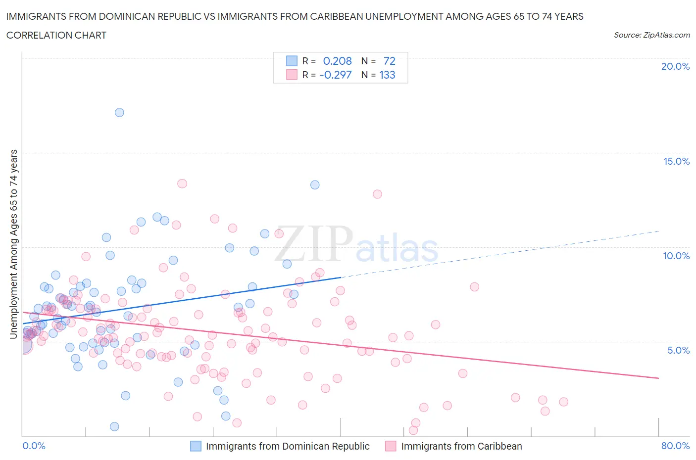 Immigrants from Dominican Republic vs Immigrants from Caribbean Unemployment Among Ages 65 to 74 years