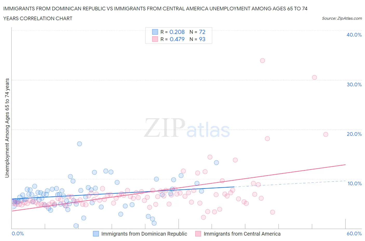 Immigrants from Dominican Republic vs Immigrants from Central America Unemployment Among Ages 65 to 74 years